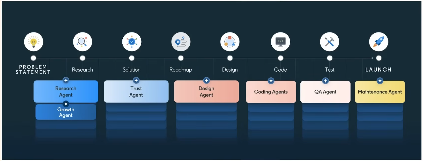 Product Development Lifecycle with AI Agents
