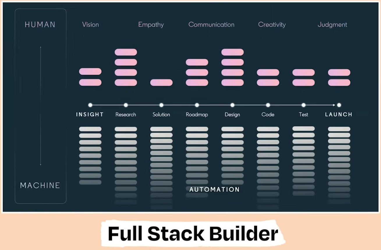 Human vs Machine — Full Stack Builder chart