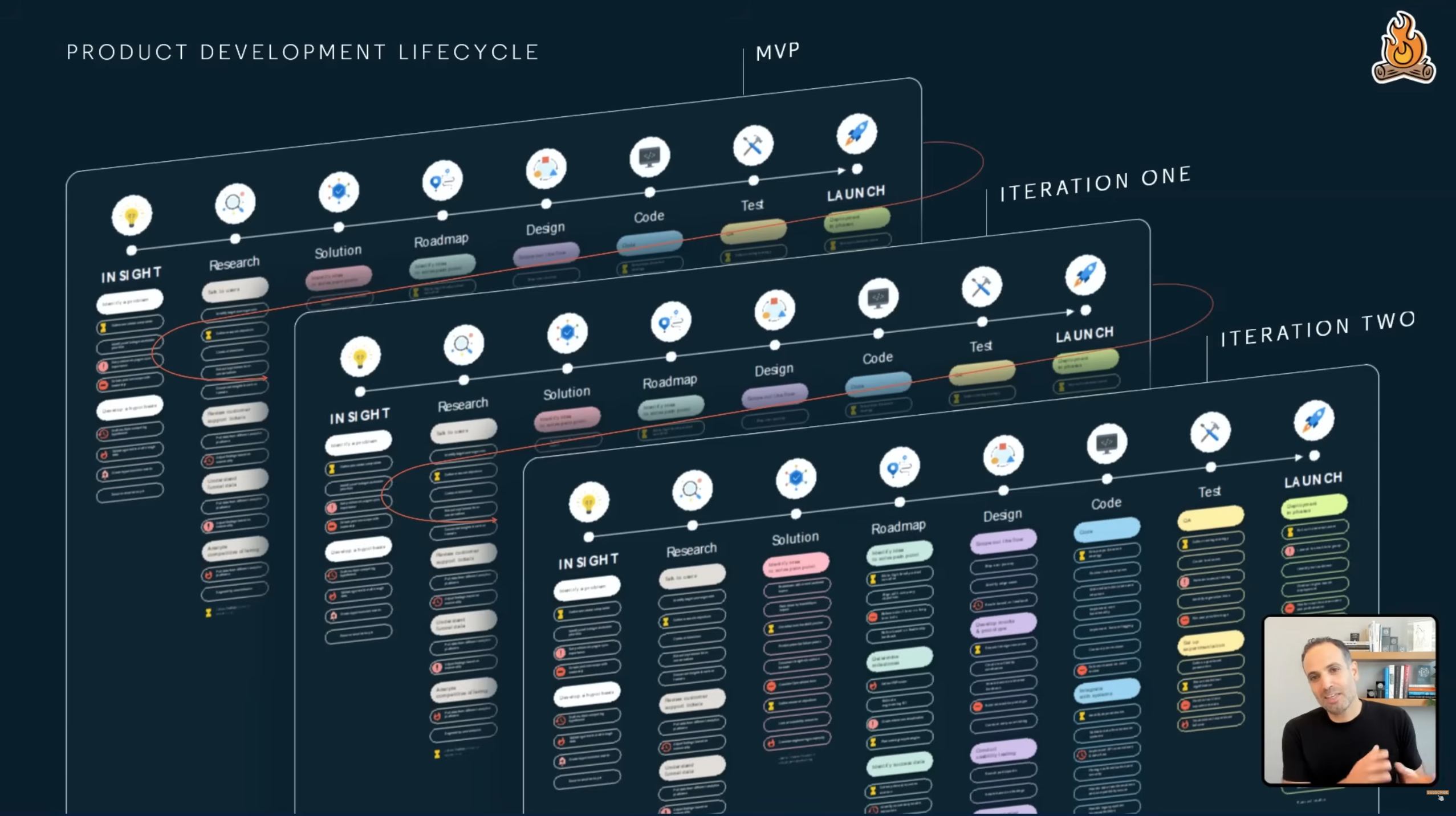Product lifecycle iterations — MVP, Iteration One, Iteration Two